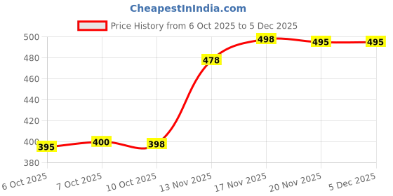 flipkart.com tln the lury nation Solid Winter Men Gloves tln the lury nation Price History Graph from 6 Oct 2025 to 5 Dec 2025