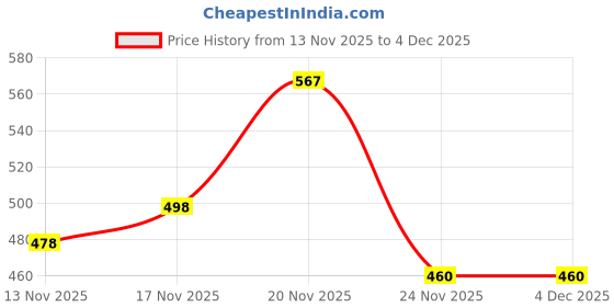flipkart.com tln the lury nation Solid Winter Men Gloves tln the lury nation Price History Graph from 13 Nov 2025 to 4 Dec 2025