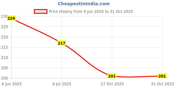 flipkart.com tlo Sewing tools Tracing wheel Thimbles bobbin filler combo Tracing Wheel tlo Price History Graph from 4 Jun 2025 to 31 Oct 2025