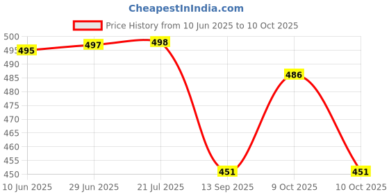 flipkart.com tlo Tailoring scissor 10"inch fabric cutting scissor Scissors tlo Price History Graph from 10 Jun 2025 to 10 Oct 2025