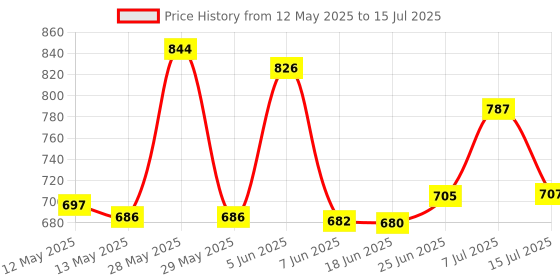 flipkart.com mastech Tls-Mct-Mltm-75 Digital Multimeter mastech Price History Graph from 12 May 2025 to 15 Jul 2025