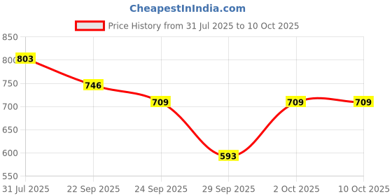 flipkart.com kapoor e illuminations TLS2930COBE Table Lamps Lamp Shade kapoor e illuminations Price History Graph from 31 Jul 2025 to 9 Oct 2025
