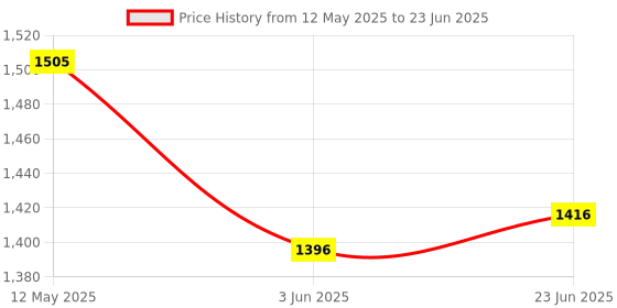 flipkart.com kapoor e illuminations TLS2945COMH Table Lamps Lamp Shade kapoor e illuminations Price History Graph from 12 May 2025 to 23 Jun 2025
