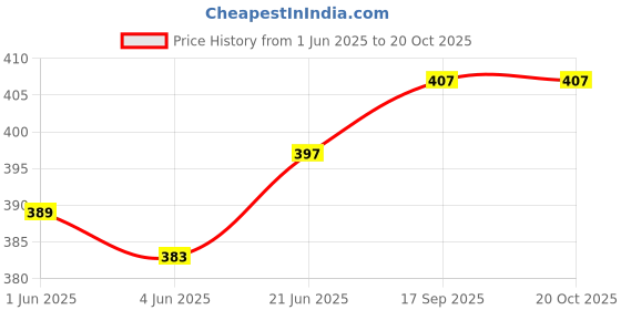 flipkart.com blue star luggage TM-02 (COMBO OF 2) High-Quality Tiffin Bag Waterproof Lunch Bag blue star luggage Price History Graph from 1 Jun 2025 to 19 Oct 2025