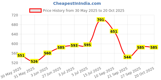 flipkart.com us dzire ™ 131 Wooden Unique Modern Ceiling Hanging Light (with Bulb) Living Room Bedroom,Office, Hotel Restaurant, Cafe,Resort for Interior Pendants Ceiling Lamp us dzire Price History Graph from 30 May 2025 to 20 Oct 2025