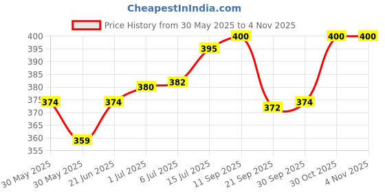 flipkart.com us dzire ™ 135 Wooden Unique Modern Ceiling Hanging Light (with Bulb) Living Room Bedroom,Office, Hotel Restaurant, Cafe,Resort for Interior Pendants Ceiling Lamp us dzire Price History Graph from 30 May 2025 to 2 Nov 2025