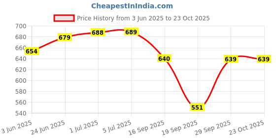 flipkart.com us dzire ™ 154 Rich Feel Wooden Ceiling Lights,Hanging Lamps Pendants Ceiling Lamp us dzire Price History Graph from 3 Jun 2025 to 23 Oct 2025
