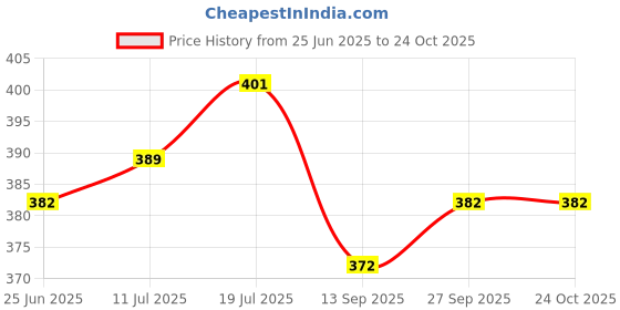 flipkart.com us dzire ™ 155 Fancy Wooden Ceiling Lights,Hanging Lamps,( With Gold Bulb )Ceiling Lamp pendant lamp shade For Living Room,Bedroom,Lobby,office,Restaurant,Dining Hall,Home decoration,Study Room Pendants Ceiling Lamp us dzire Price History Graph from 25 Jun 2025 to 23 Oct 2025