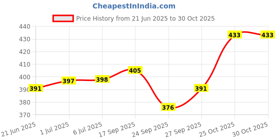 flipkart.com us dzire ™ 158 Ceiling Hanging lamp, Antique Wooden Leaf Pendants Night Lamp (With Gold Bulb) For Living Room,Bedroom lights Pendants Ceiling Lamp us dzire Price History Graph from 21 Jun 2025 to 30 Oct 2025