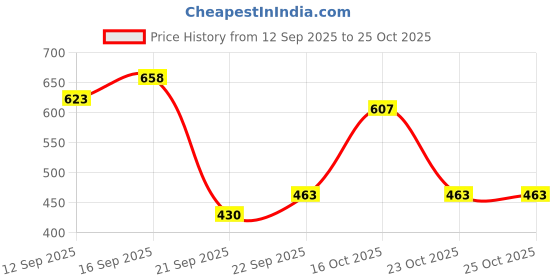flipkart.com explorer ™ 24 Karat Gold Brick Long Pattern Lighter Refillabe Butane Gas System | Metal Body & Gold Polishing Cigarette Cigar Pocket Lighter explorer Price History Graph from 12 Sep 2025 to 25 Oct 2025