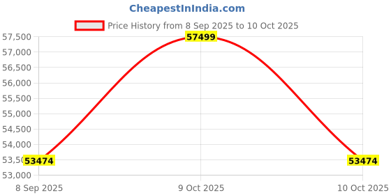 flipkart.com kobo TM-321 Fitness 3 HP - 6 HP Peak DC Motor with Bluetooth APP , Auto Incline Treadmill kobo Price History Graph from 8 Sep 2025 to 9 Oct 2025