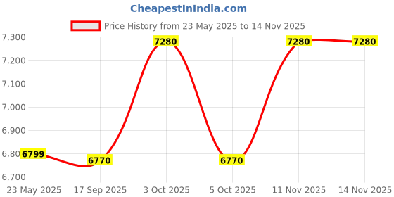flipkart.com dsr ™ 330 Premium Blue Fabric High Back Office Chair – Stylish & Durable Fabric Office Executive Chair dsr Price History Graph from 23 May 2025 to 13 Nov 2025