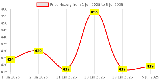 flipkart.com amazee ™ 360° Round Easy Rotate Cake Stand for Sugar Craft,Sales Revolving Cake Decorating Turntable, Cake Decoration Turning Table Tool, Cake Turn Table Plastic, Rotating Platform for Cake Baking-(CTT-010) Plastic Cake Server amazee Price History Graph from 1 Jun 2025 to 5 Jul 2025