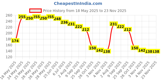 flipkart.com fitup ™ 4 Digit Tally Counter For Namaaz Tasbih , Golf , Sport Coach Referees Analog Tally Counter fitup Price History Graph from 18 May 2025 to 22 Nov 2025