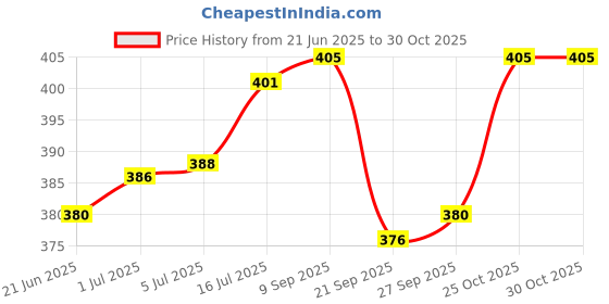flipkart.com us dzire ™ 401 Hanging lamp electric antique Wooden Ceiling Lights(With Gold Bulb) Pendants Ceiling Lamp us dzire Price History Graph from 21 Jun 2025 to 29 Oct 2025