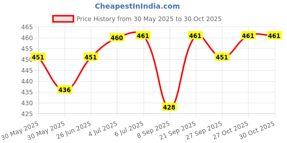 flipkart.com us dzire ™ 459 Ceiling light wooden Pendant lamp shade (With Bulb) Hanging Night Lamp For Home Décor living room office hotel café Restaurant etc. Pendants Ceiling Lamp us dzire Price History Graph from 30 May 2025 to 30 Oct 2025