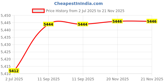 flipkart.com systems tech TM 801 Digital Tachogenerator Sensor with Panel Mount Digital Tachometer systems tech Price History Graph from 2 Jul 2025 to 20 Nov 2025