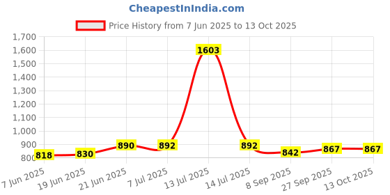 flipkart.com voltegic ™ ADJUSTMENT DJ DISCO PARTY CLUB LED R&B CONTROL LASER PROJECTOR STAGE LIGHT Shower Laser Light voltegic Price History Graph from 7 Jun 2025 to 12 Oct 2025