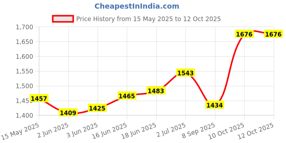 flipkart.com triangle ant ™ ADJUSTMENT DJ DISCO PARTY CLUB LED R&B CONTROL LASER PROJECTOR STAGE LIGHT Shower Laser Light Disco Ball Set triangle ant Price History Graph from 15 May 2025 to 12 Oct 2025