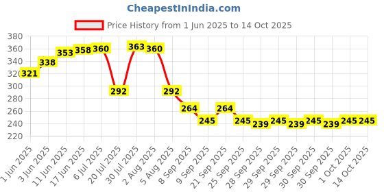 flipkart.com play run ™ Aluminium 500 ml Fire Extinguisher Spray with Stand Fire Extinguisher Mount Fire Extinguisher Mount play run Price History Graph from 1 Jun 2025 to 14 Oct 2025