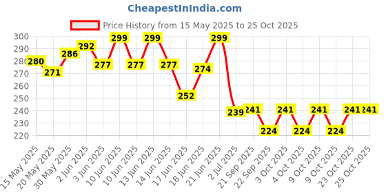 flipkart.com new vastra lok ™ Anti Sweat Breathable Full Hand Gloves, Mobile Touch Riding Games Use Gloves Gym & Fitness Gloves new vastra lok Price History Graph from 15 May 2025 to 25 Oct 2025