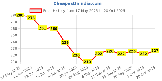 flipkart.com nexshop ™ Baby Nail Trimmer Electric Safe Baby Nail Filer LED Light 6 Grinding Heads Kit nexshop Price History Graph from 17 May 2025 to 20 Oct 2025