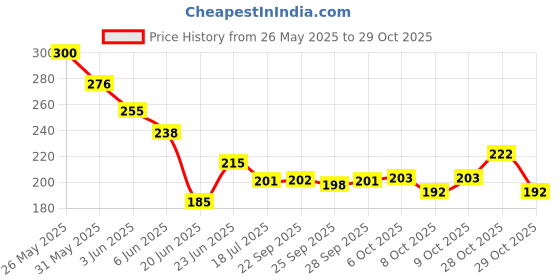 flipkart.com nexshop ™ Baby Nail Trimmer LED Light Electric Safe Baby Nail Filer 6 Grinding Heads Kit nexshop Price History Graph from 26 May 2025 to 29 Oct 2025