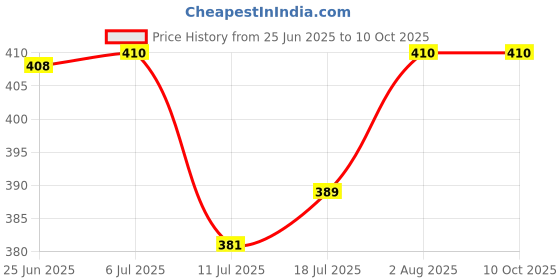 flipkart.com the little lookers ™ /Broad Neck Feeders Soft Plush Stretchable Baby Feeding Bottle Cover with Easy to hold Strap | Suitable for 240, 260ml & 330ml | Cute Animated Plush Toy Pack of 2 (Pink & Yellow) the little lookers Price History Graph from 25 Jun 2025 to 10 Oct 2025