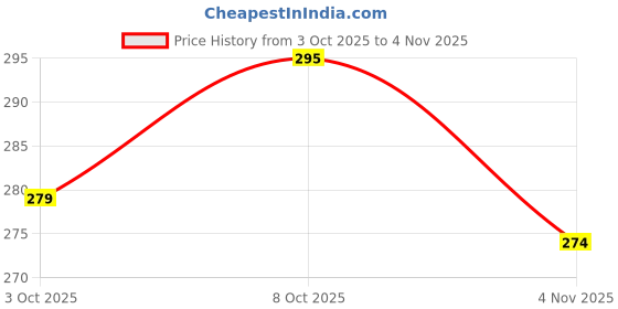 flipkart.com gadiparts ™ Car Audi Light Flexible Strip DRL White And Yellow LED 01 For Alto k10 Car Fancy Lights gadiparts Price History Graph from 3 Oct 2025 to 4 Nov 2025
