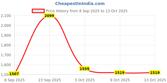 flipkart.com chrtech ™ Car Inflatable Bed with Two Air Pillows with Pump Kit for Scorpio -P70 Car Inflatable Bed chrtech Price History Graph from 8 Sep 2025 to 13 Oct 2025