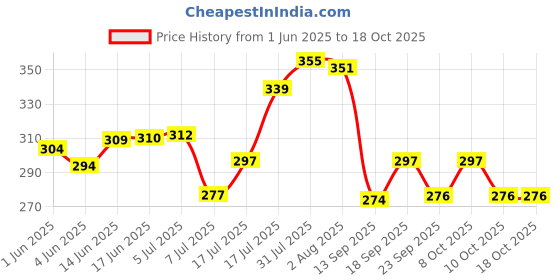 flipkart.com airmount ™ Chain with Heavy Lock for Gate, Fence, Luggage, Cycle, Bike, Goods Lock Lock airmount Price History Graph from 1 Jun 2025 to 18 Oct 2025