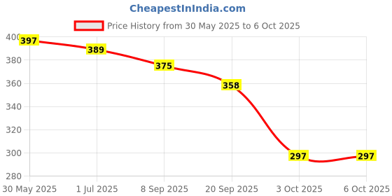 flipkart.com voltegic ™ Clicker Handheld Mechanical Number Click Counter Analog Tally Counter voltegic Price History Graph from 30 May 2025 to 6 Oct 2025