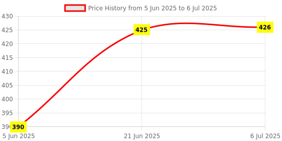 flipkart.com fitup ™ Collar Microphone for Recording YouTube/Instagram/Live Streaming for iPhone/Android ( 1.Meter ) Microphone fitup Price History Graph from 5 Jun 2025 to 6 Jul 2025