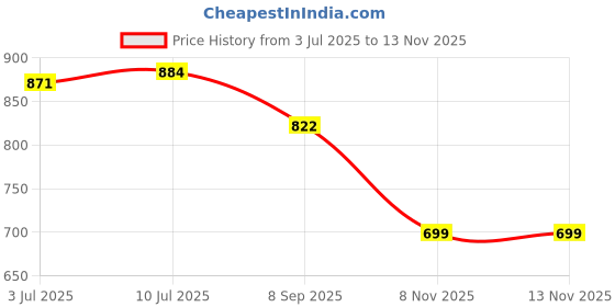 flipkart.com explorer ™ Compass Survival Navigation for Hiking /Camping /Tactical Army Green Compass Compass explorer Price History Graph from 3 Jul 2025 to 12 Nov 2025