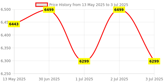 flipkart.com elko ™ Cube-30eL P.A Cube Amplifier with U.H.F Cordless Mic| Bluetooth|Guitar|Karaoke 40 W AV Power Amplifier elko Price History Graph from 13 May 2025 to 3 Jul 2025