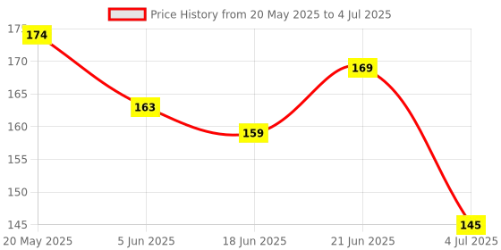 flipkart.com rhonnium ™ Digit Number Clicker Sport Counter Counting Recorder Analog Tally Counter rhonnium Price History Graph from 20 May 2025 to 4 Jul 2025