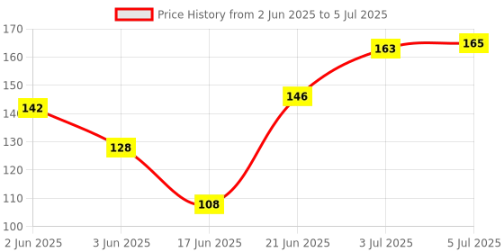 flipkart.com voltegic ™ Digital Tally Counter 5 Digit Clickers Mini Finger Ring LCD Electronic Handheld Resettable Digital Tally Counter voltegic Price History Graph from 2 Jun 2025 to 5 Jul 2025