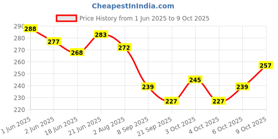 flipkart.com aryshaa ™ Digital Tally Counter SXH5136 Shape Electronics Prayer Digital Tasbih Counter Digital Tally Counter aryshaa Price History Graph from 1 Jun 2025 to 9 Oct 2025