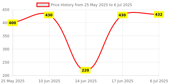 flipkart.com hiru ™ (Diwali Light)Rotating Project LED Crystal Bulb Magic Disco Light Night Lamp for Party/Home Decoration Multi Color LED Light Single Disco Ball hiru Price History Graph from 25 May 2025 to 6 Jul 2025
