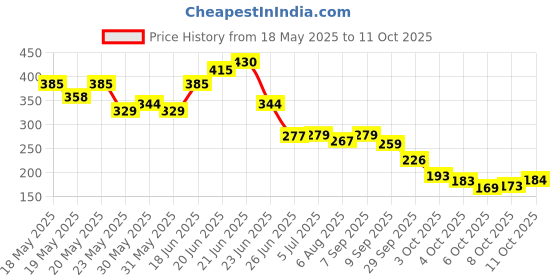flipkart.com hiru ™ (Diwali Light)Rotating Project LED Crystal Bulb Magic Disco Light Night Lamp for Party/Home Decoration Multi Color LED Light Single Disco Ball hiru Price History Graph from 18 May 2025 to 11 Oct 2025