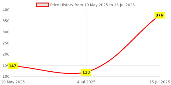 flipkart.com rhonnium ™ Electronic Digit Finger Ring Digital Tally Counter Clicker Timer Digital Tally Counter rhonnium Price History Graph from 19 May 2025 to 15 Jul 2025
