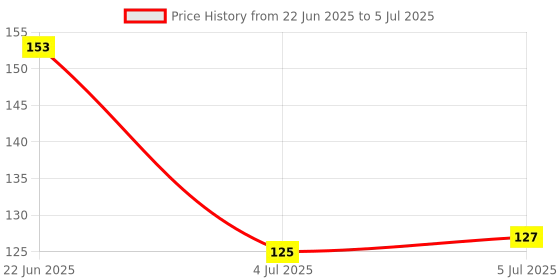 flipkart.com wonder world ™ Electronic LCD Tasbih Finger Tally Counter Digital Tally Counter wonder world Price History Graph from 22 Jun 2025 to 5 Jul 2025