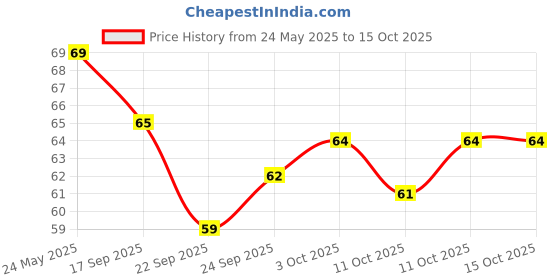 flipkart.com voltegic ™ Electronic LCD Tasbih Finger Tally Counter Islamic Zikr Islam Muslim Hand Ring Counters Digital Tally Counter voltegic Price History Graph from 24 May 2025 to 15 Oct 2025