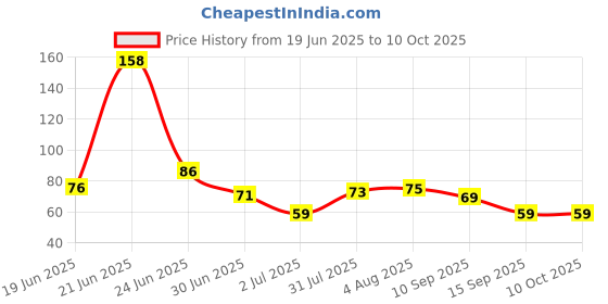 flipkart.com rhonnium ™ Electronic LCD Tasbih Finger Tally Counter Islamic Zikr Islam Muslim Hand Ring Counters Digital Tally Counter rhonnium Price History Graph from 19 Jun 2025 to 9 Oct 2025