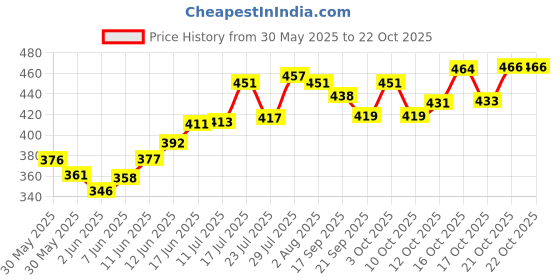 flipkart.com fitup ™ Fake Beer Glass Gel Inside Transparent Glass 350 ml Fake Fun Double Layer Beer for Chilled Beer for Long Time Cold Drink Beer for Prank Gift for Brothers /Friends/Husband Plastic Beer Mug fitup Price History Graph from 30 May 2025 to 21 Oct 2025