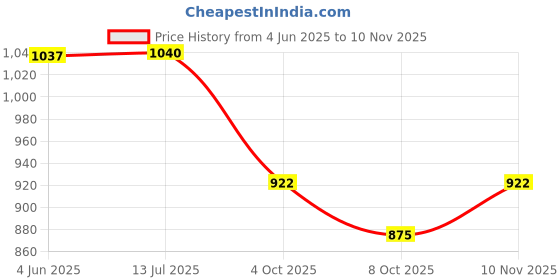 flipkart.com airmount ™ Fighter Jet Car Perfume Dashboard Accessory For Car Decoration For All Cars Diffuser airmount Price History Graph from 4 Jun 2025 to 10 Nov 2025