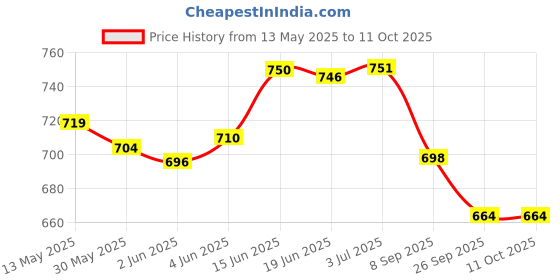 flipkart.com triangle ant ™ Fighter Jet Red Car Accessories Solar Car Perfumes And Fresheners Diffuser triangle ant Price History Graph from 13 May 2025 to 10 Oct 2025