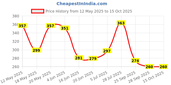 flipkart.com gabbar ™ Flame Butane Gas Jet Cigarette Torch Lighter Pocket Lighter Pocket Lighter gabbar Price History Graph from 12 May 2025 to 14 Oct 2025