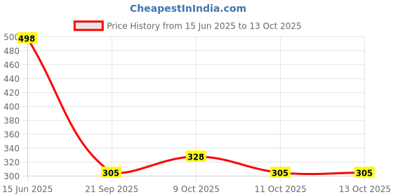 flipkart.com fitup ™ Funny Dancing Cactus Soft Plush Creative Educational Musical Toy for Kids | fitup Price History Graph from 15 Jun 2025 to 12 Oct 2025