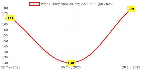 flipkart.com voltegic ™ Hand Tally Counter 5 Digital Finger Counter Clickers Resettable Lap Counter Handheld Mechanical Number Click Counter Digital Tally Counter voltegic Price History Graph from 28 May 2025 to 28 Jun 2025